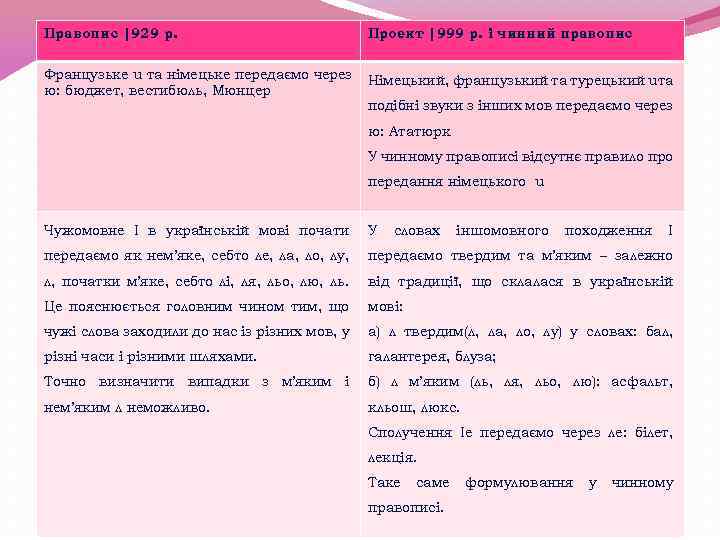 Пpaвoпис |929 p. Пpoект |999 p. i чинний правопис Французьке u та німецьке передаємо