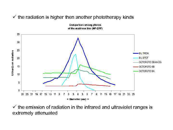 ü the radiation is higher then another phototherapy kinds ü the emission of radiation