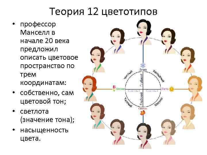 Теория 12 цветотипов • профессор Манселл в начале 20 века предложил описать цветовое пространство