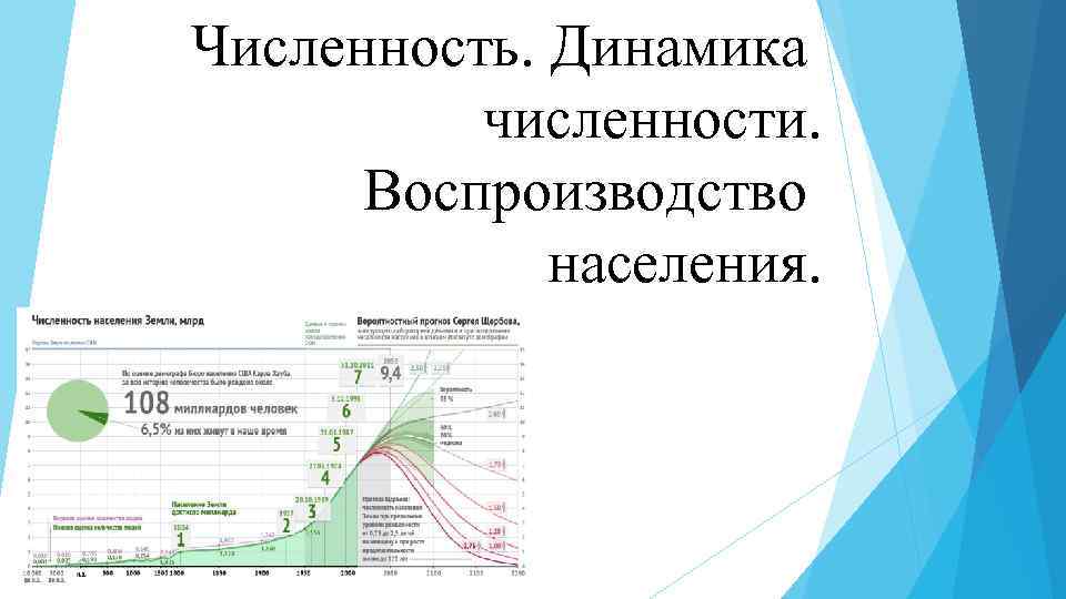 Численность. Динамика численности. Воспроизводство населения. 