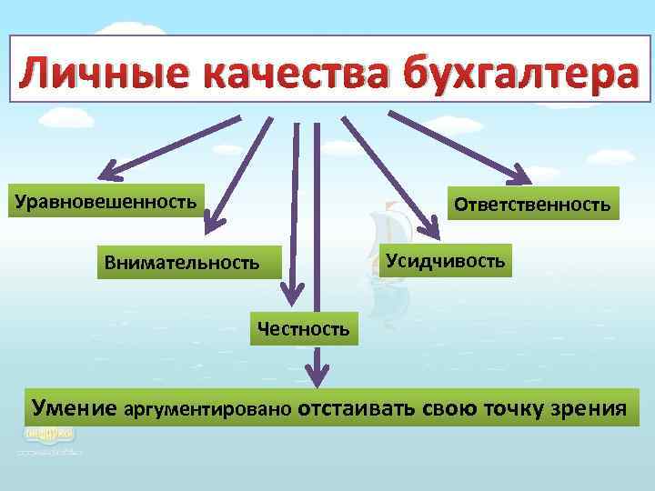 Обладает личными качествами. Личные качества бухгалтера. Бухгалтер качества личности. Профессионально важные качества бухгалтера. Личные и профессиональные качества бухгалтера.