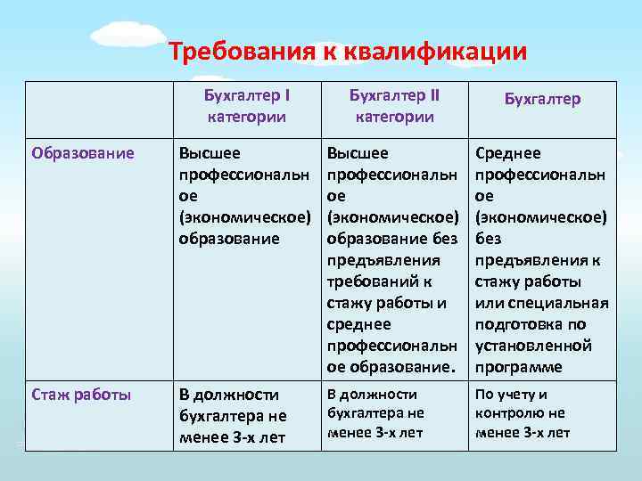 Ведущий бухгалтер требования. Бухгалтер категория должности. Требования к квалификации бухгалтера. Требования к должности бухгалтера. Квалификационные требования бухгалтера.