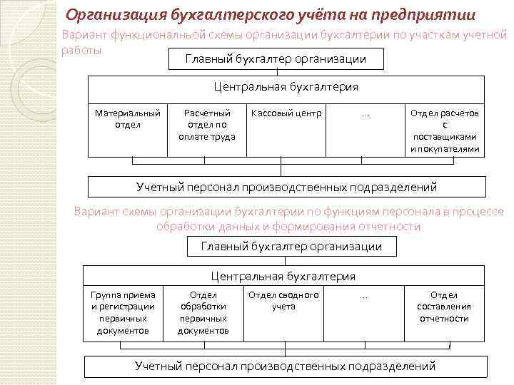 Организация бухгалтерского учёта на предприятии Вариант функционалньой схемы организации бухгалтерии по участкам учетной работы