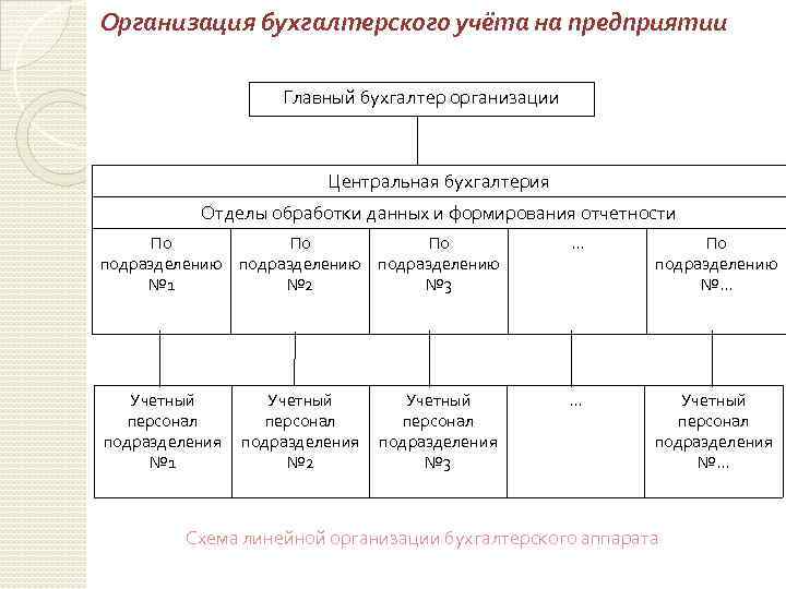 Организация бухгалтерского учёта на предприятии Главный бухгалтер организации Центральная бухгалтерия Отделы обработки данных и