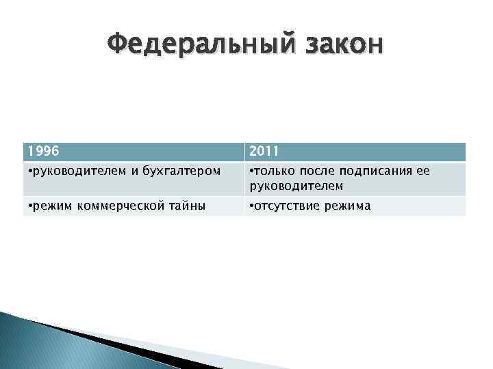 Федеральный закон 1996 2011 • руководителем и бухгалтером • только после подписания ее руководителем