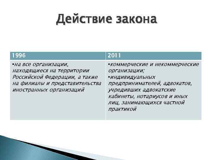 Действие закона 1996 2011 • на все организации, находящиеся на территории Российской Федерации, а