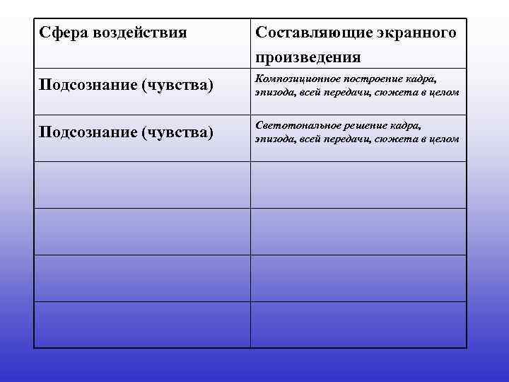 Сфера воздействия Составляющие экранного произведения Подсознание (чувства) Композиционное построение кадра, эпизода, всей передачи, сюжета