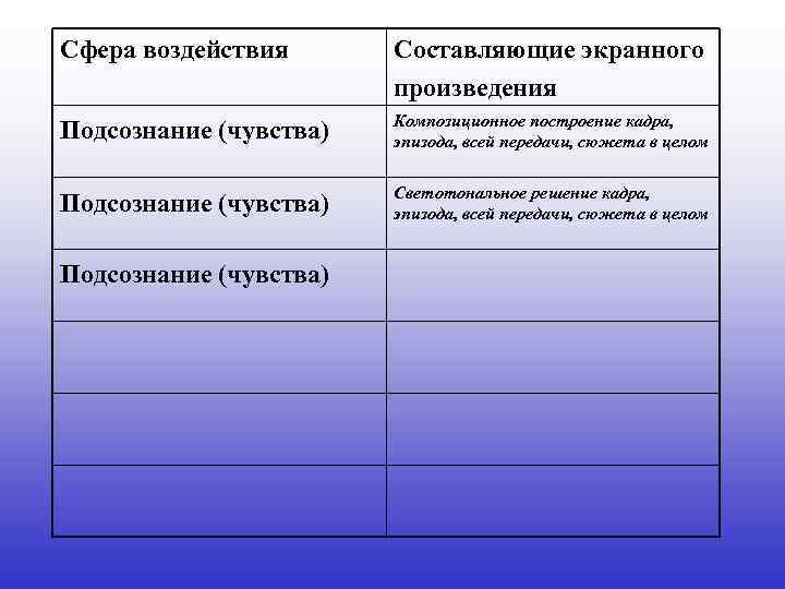 Сфера воздействия Составляющие экранного произведения Подсознание (чувства) Композиционное построение кадра, эпизода, всей передачи, сюжета