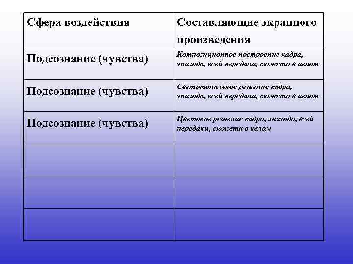 Сфера воздействия Составляющие экранного произведения Подсознание (чувства) Композиционное построение кадра, эпизода, всей передачи, сюжета