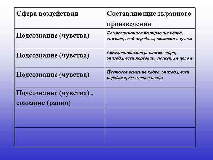 Сфера воздействия Составляющие экранного произведения Подсознание (чувства) Композиционное построение кадра, эпизода, всей передачи, сюжета