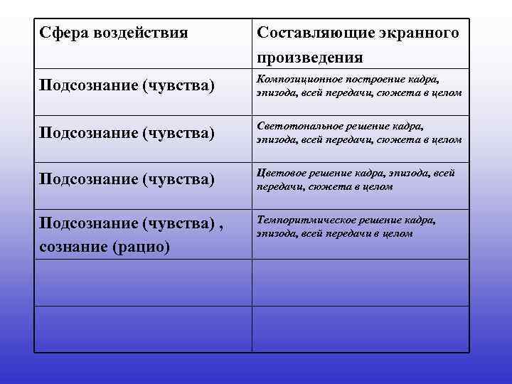 Сфера воздействия Составляющие экранного произведения Подсознание (чувства) Композиционное построение кадра, эпизода, всей передачи, сюжета