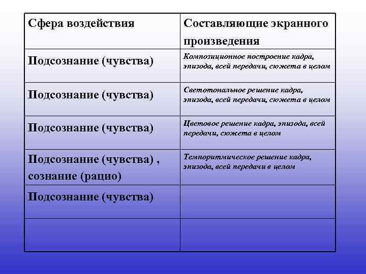 Сфера воздействия Составляющие экранного произведения Подсознание (чувства) Композиционное построение кадра, эпизода, всей передачи, сюжета