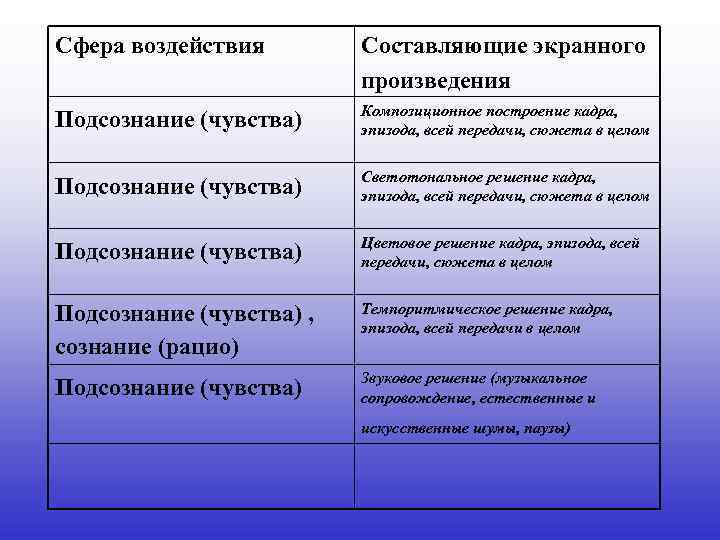 Сфера воздействия Составляющие экранного произведения Подсознание (чувства) Композиционное построение кадра, эпизода, всей передачи, сюжета