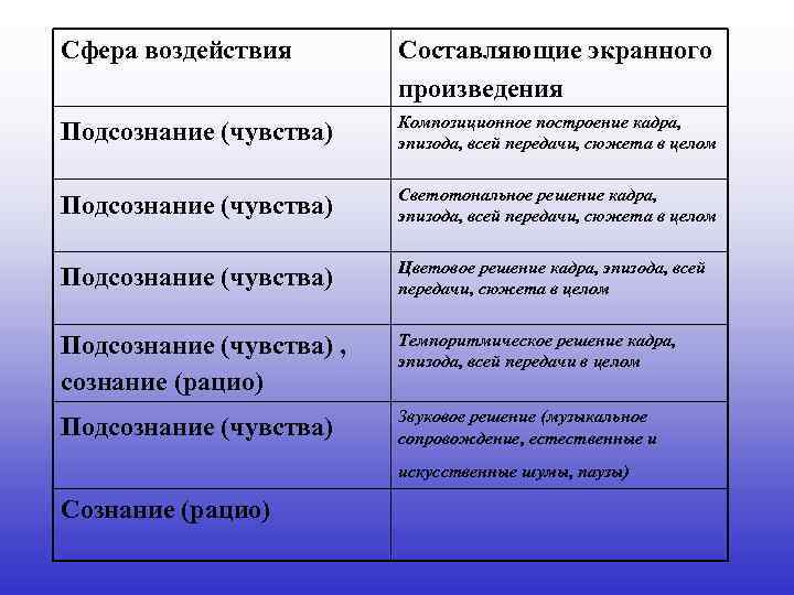 Сфера воздействия Составляющие экранного произведения Подсознание (чувства) Композиционное построение кадра, эпизода, всей передачи, сюжета