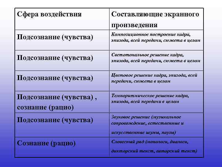 Сфера воздействия Составляющие экранного произведения Подсознание (чувства) Композиционное построение кадра, эпизода, всей передачи, сюжета