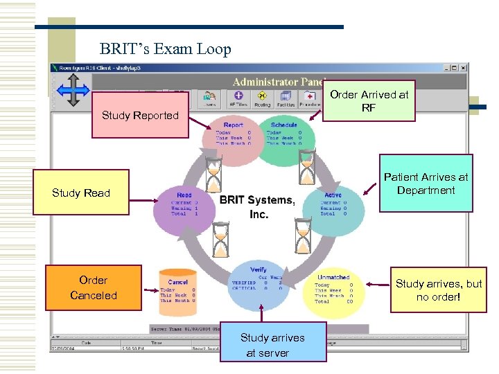 BRIT’s Exam Loop Order Arrived at RF Study Reported Patient Arrives at Department Study