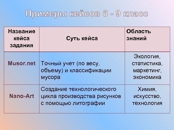 Как назывался класс. Название кейса в банке примеры названий. Примеры кейс-заданий по кулинарии 5 класс. Пример кейса 2 класс. Примеры кейсов по русскому языку 1 класс.