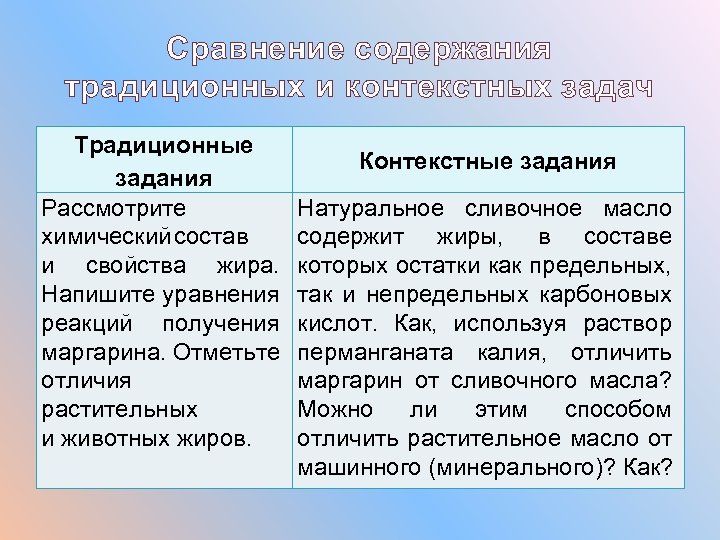 Сравнение содержания традиционных и контекстных задач Традиционные задания Рассмотрите химический состав и свойства жира.