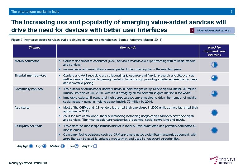 8 The smartphone market in India The increasing use and popularity of emerging value-added