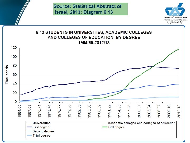 Source: Statistical Abstract of Israel, 2013: Diagram 8. 13 