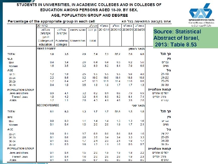 Source: Statistical Abstract of Israel, 2013: Table 8. 53 