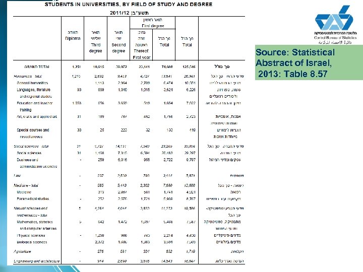 Source: Statistical Abstract of Israel, 2013: Table 8. 57 