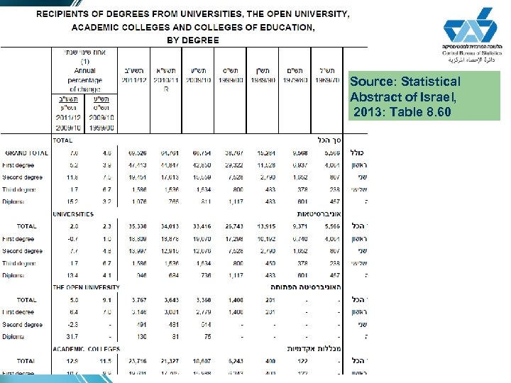 Source: Statistical Abstract of Israel, 2013: Table 8. 60 