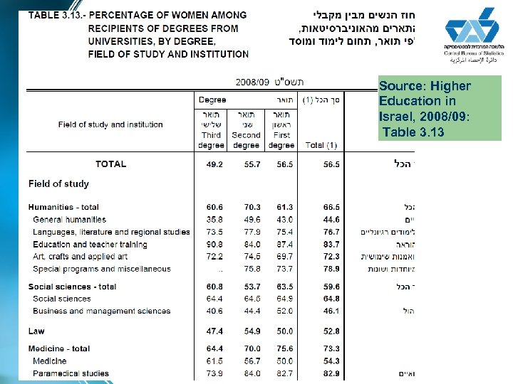 Source: Higher Education in Israel, 2008/09: Table 3. 13 