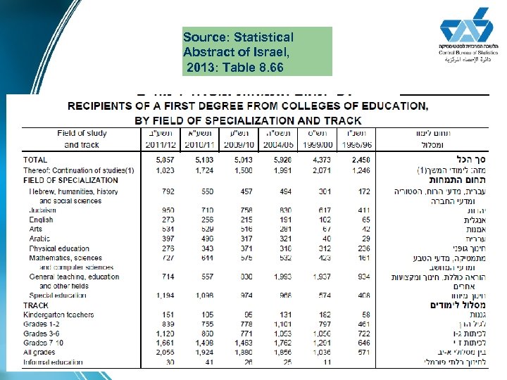 Source: Statistical Abstract of Israel, 2013: Table 8. 66 