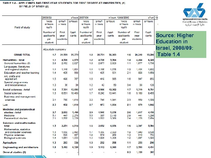 Source: Higher Education in Israel, 2008/09: Table 1. 4 
