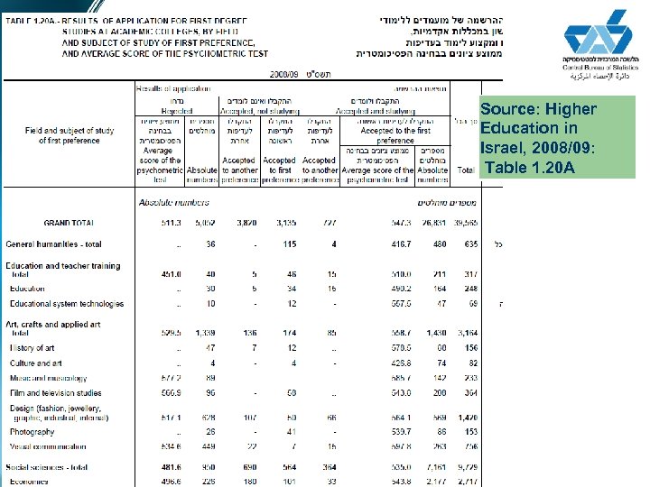 Source: Higher Education in Israel, 2008/09: Table 1. 20 A 