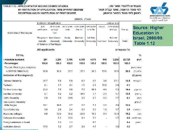 Source: Higher Education in Israel, 2008/09: Table 1. 12 