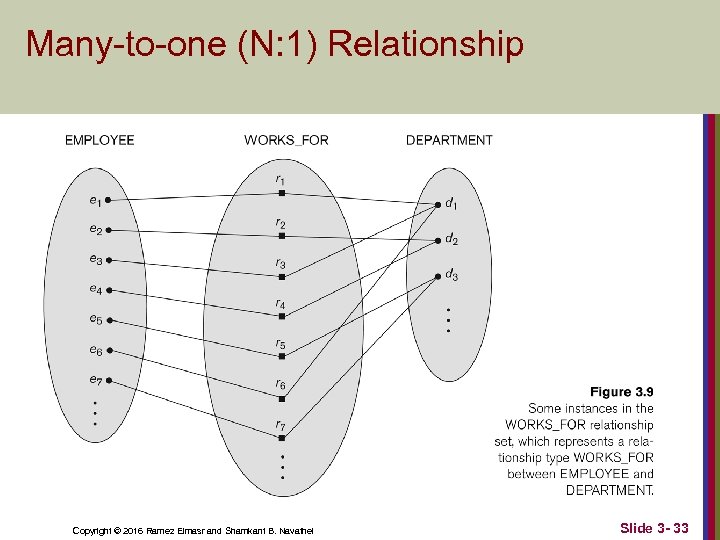 Many-to-one (N: 1) Relationship Copyright © 2016 Ramez Elmasr and Shamkant B. Navathei Slide