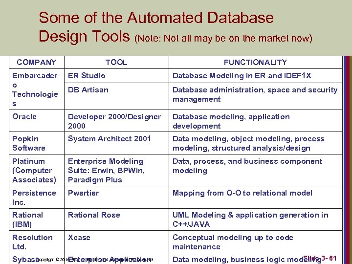 Some of the Automated Database Design Tools (Note: Not all may be on the