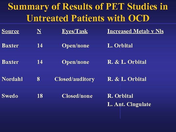 Summary of Results of PET Studies in Untreated Patients with OCD Source N Eyes/Task