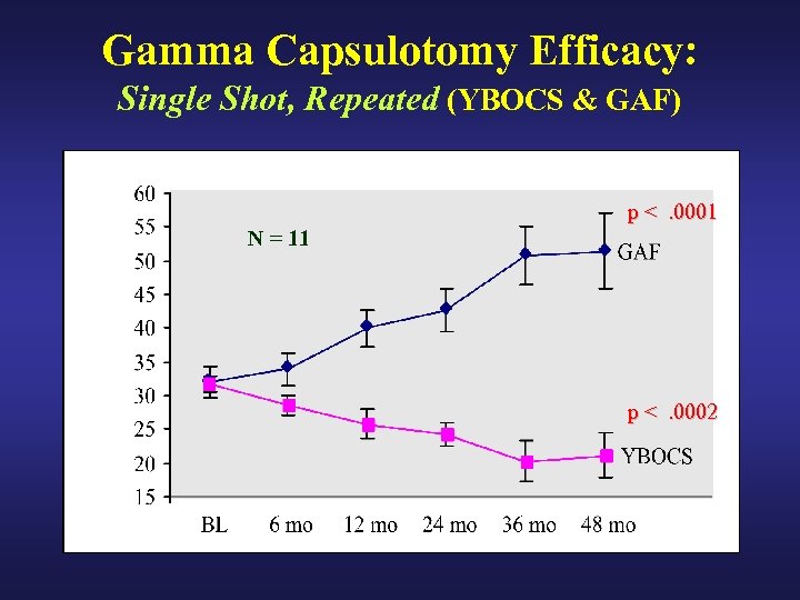 Gamma Capsulotomy Efficacy: Single Shot, Repeated (YBOCS & GAF) p <. 0001 N =