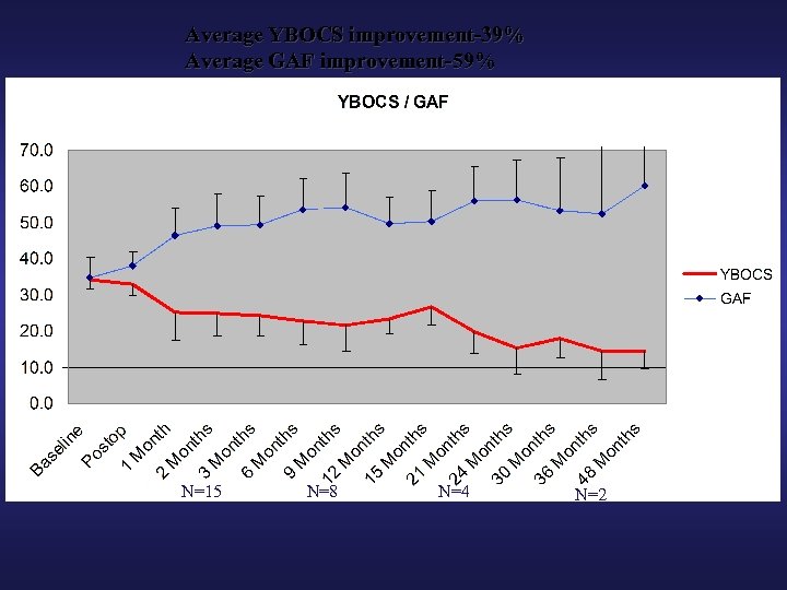 Average YBOCS improvement-39% Average GAF improvement-59% N=15 N=8 N=4 N=2 