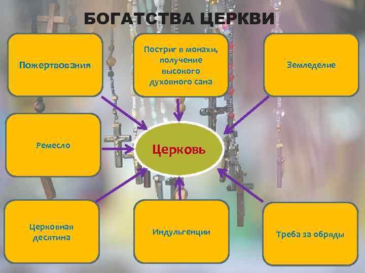 Богатство схема. Источники богатства церкви. Схема источники дохода церкви. Начертите схему источники богатства церкви. Схема источник погпдства церкв.