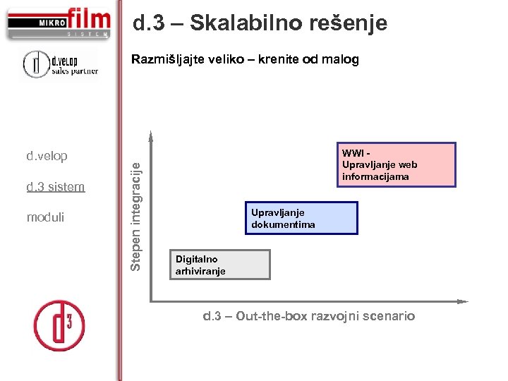 d. 3 – Skalabilno rešenje d. velop d. 3 sistem moduli Stepen integracije Razmišljajte