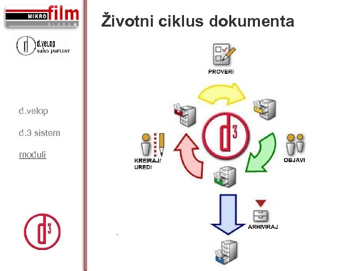 Životni ciklus dokumenta d. velop d. 3 sistem moduli 