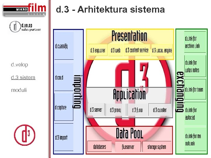 d. 3 - Arhitektura sistema d. velop d. 3 sistem moduli 