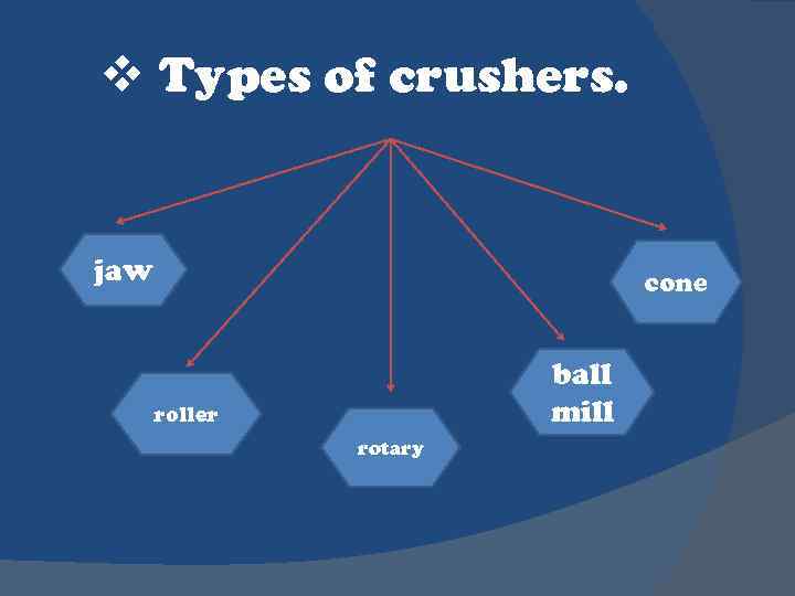 v Types of crushers. jaw cone ball mill roller rotary 