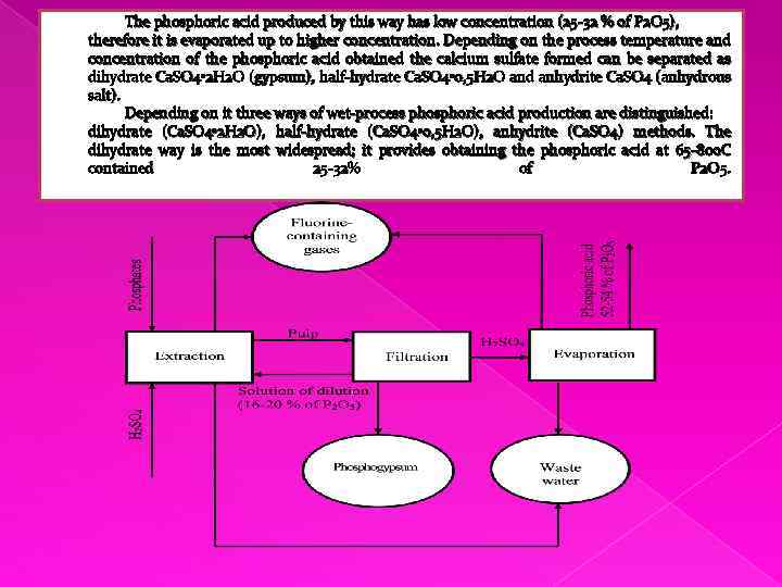  The phosphoric acid produced by this way has low concentration (25 -32 %