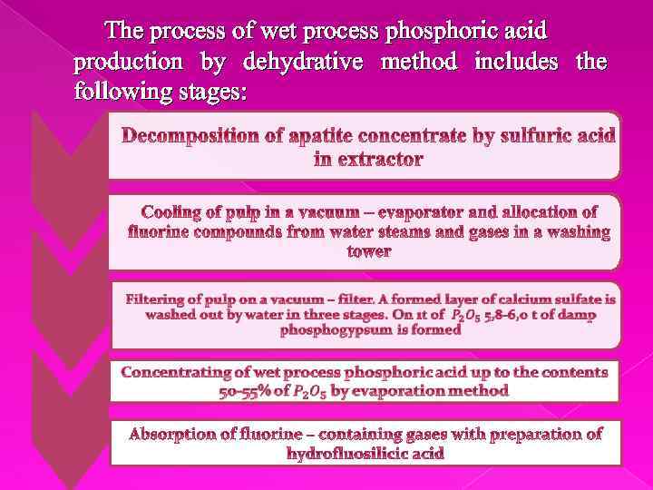 The process of wet process phosphoric acid production by dehydrative method includes the following