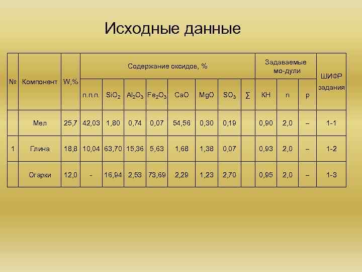 Исходные данные Задаваемые мо дули Содержание оксидов, % № Компонент W, % п. п.