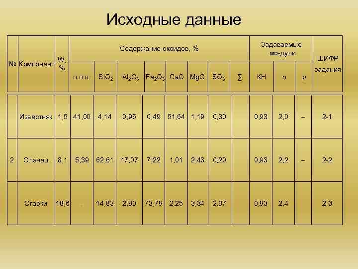 Исходные данные Задаваемые мо дули Содержание оксидов, % № Компонент W, % п. п.