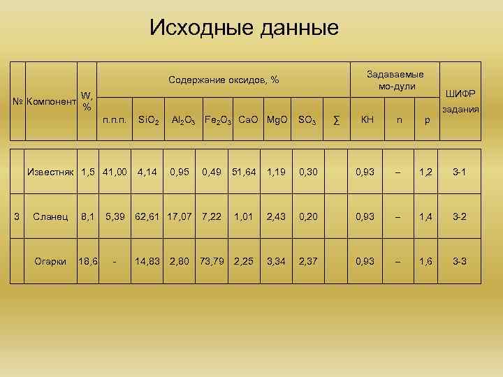 Исходные данные Задаваемые мо дули Содержание оксидов, % № Компонент W, % п. п.