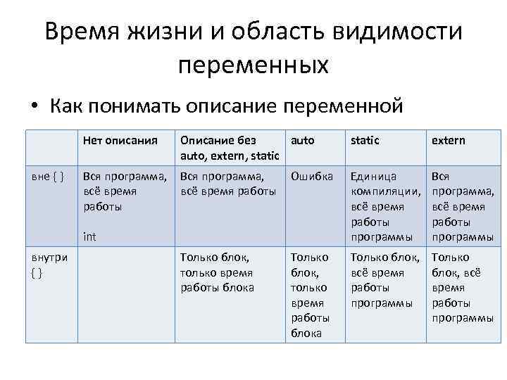 Время жизни и область видимости переменных • Как понимать описание переменной Нет описания вне