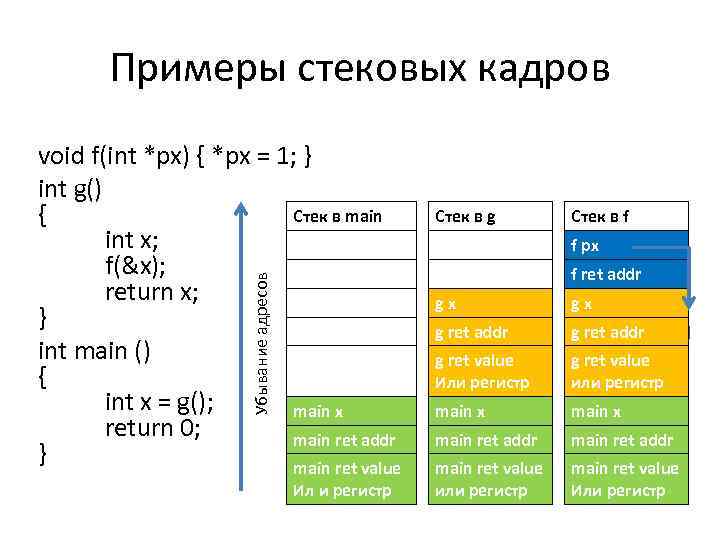Примеры стековых кадров Убывание адресов void f(int *px) { *px = 1; } int