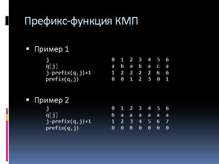 Префикс-функция КМП Пример 1 j q[j] j-prefix(q, j)+1 prefix(q, j) 0 a 1 0